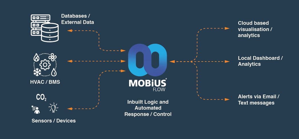 big data streamlined using mobiusflow