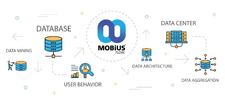 MobiusFlow connecting data from multiple sources