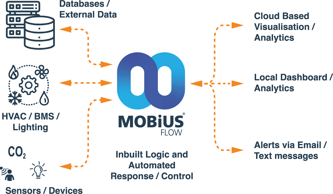 MobiusFlow connecting data diagram